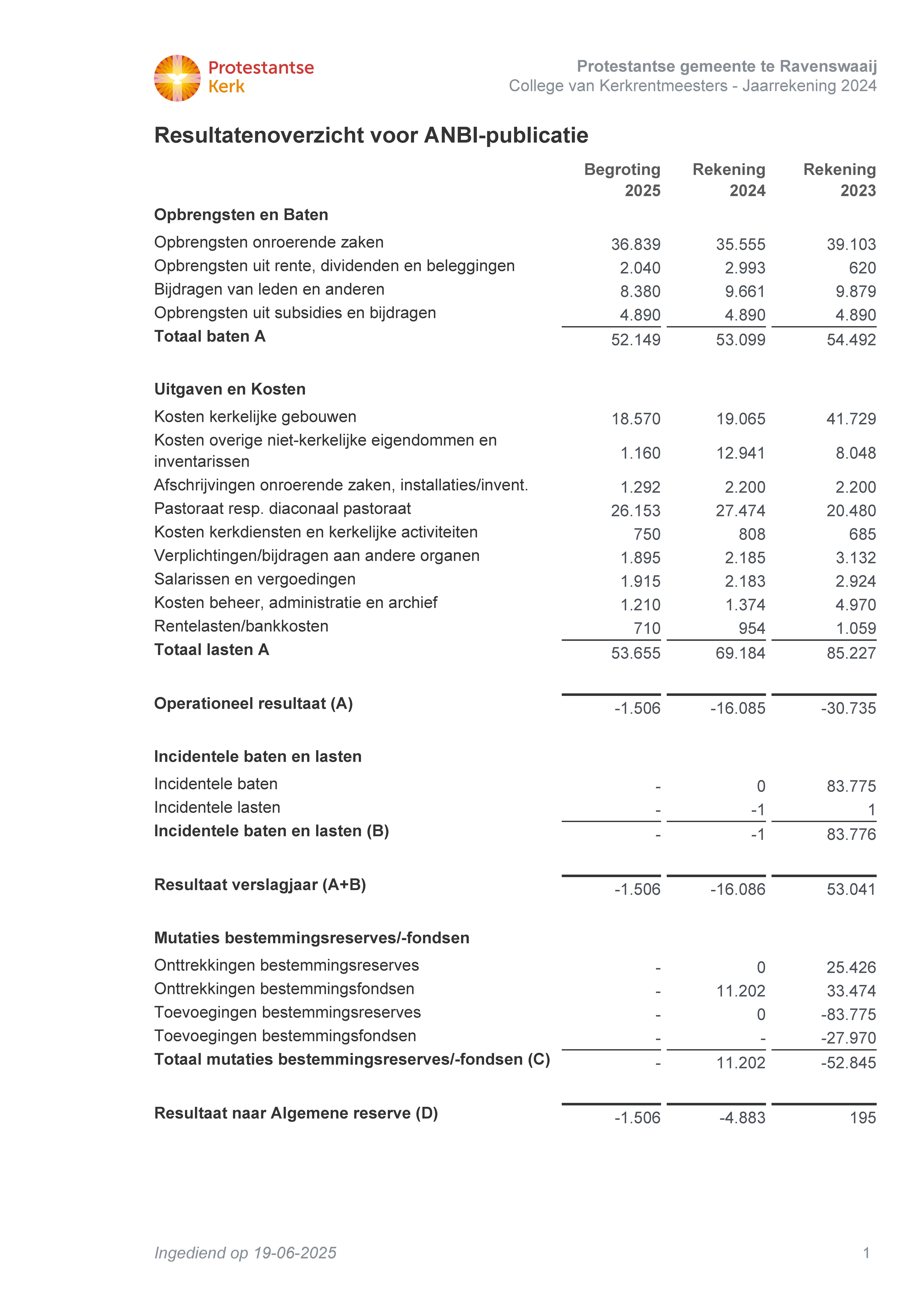 Jaarrekening 2024 Protestantse Gemeente te Ravenswaaij
